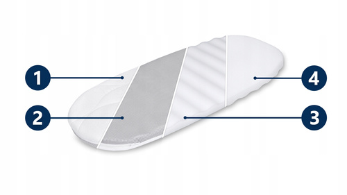 ZESTAW - Materac do gondoli 78x34 + Ochraniacz AIR PROTECT + Klin do Gondoli
